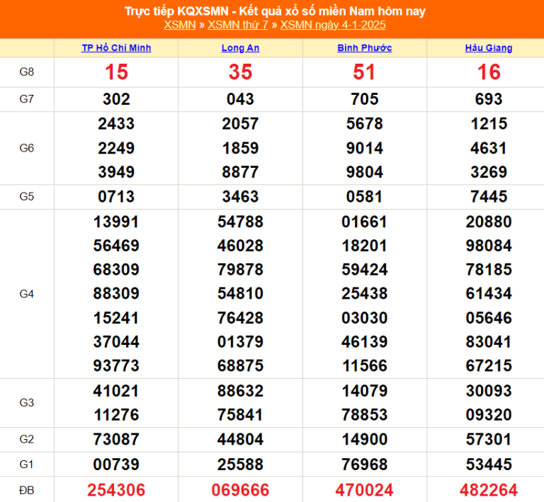 Dự đoán XSMN 4-1-2025 – Bí Kíp Soi Cầu Miền Nam Thần Tài Cùng Kubet