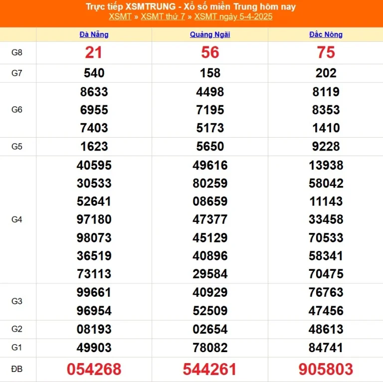 Soi Cầu XSMT 5-4-2025 – Dự Đoán XS Miền Trung Chính Xác từ chuyên gia tại Kubet chính thức