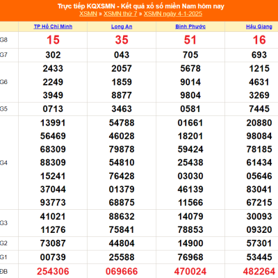 Dự đoán XSMN 4-1-2025 – Bí Kíp Soi Cầu Miền Nam Thần Tài Cùng Kubet